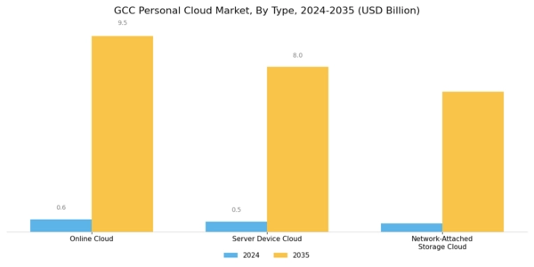 GCC Personal Cloud Market Segment Image 0