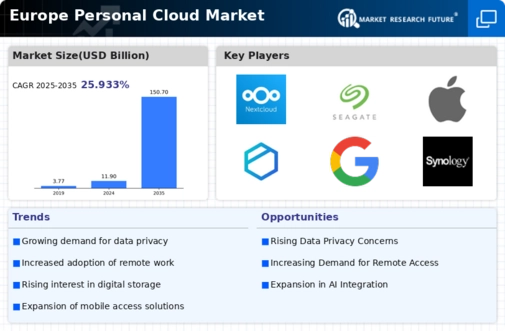Europe Personal Cloud Market Infographic