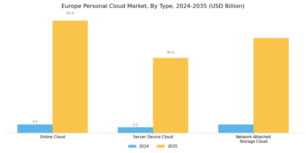Europe Personal Cloud Market Segment Image 0