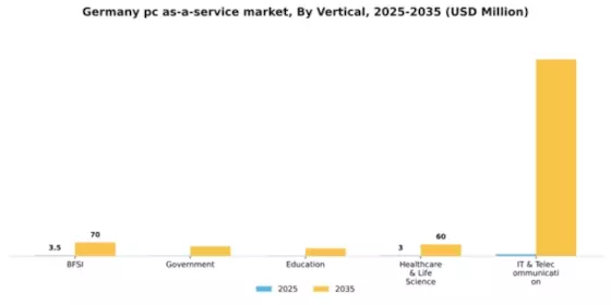 Germany Pc As A Service Market Segment Image 2