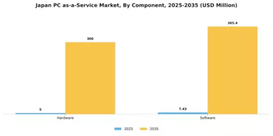 Japan Pc As A Service Market Segment Image 0