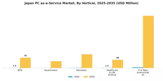 Japan Pc As A Service Market Segment Image 2
