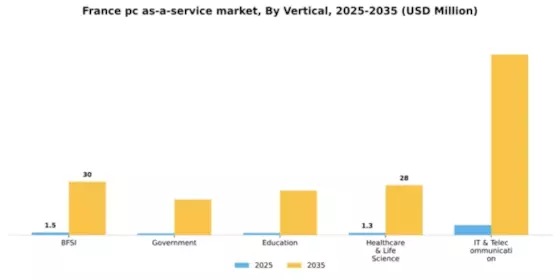 France Pc As A Service Market Segment Image 2