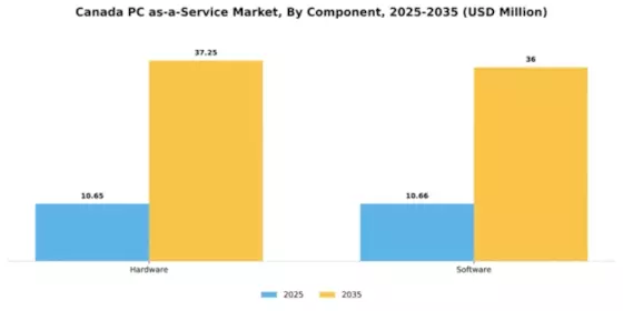 Canada Pc As A Service Market Segment Image 0