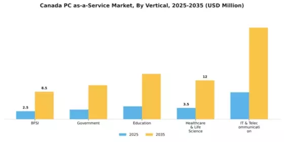 Canada Pc As A Service Market Segment Image 2