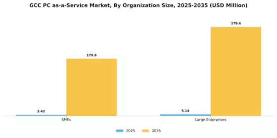 GCC Pc As A Service Market Segment Image 1