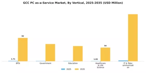 GCC Pc As A Service Market Segment Image 2