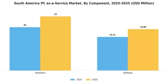 South America Pc As A Service Market Segment Image 0