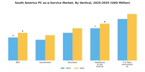South America Pc As A Service Market Segment Image 2