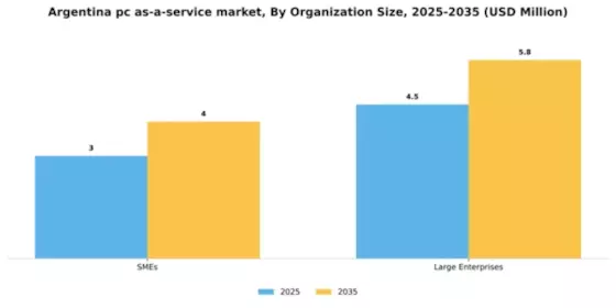 Argentina Pc As A Service Market Segment Image 1