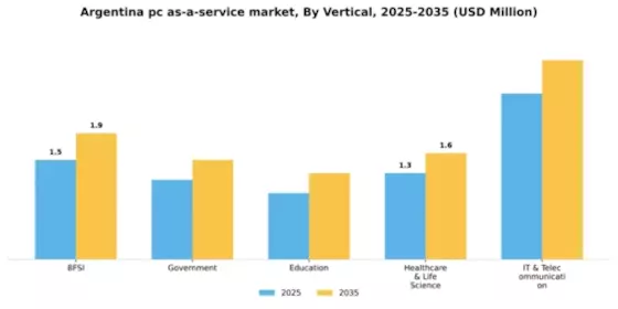 Argentina Pc As A Service Market Segment Image 2