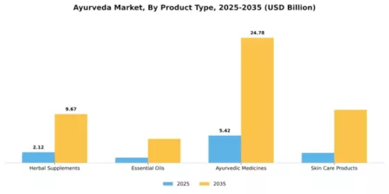Ayurveda Market Segment Image 3
