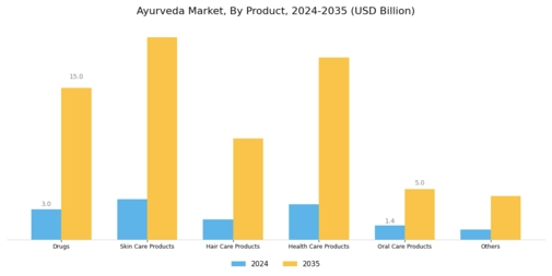 Ayurveda Market Segment Image 0