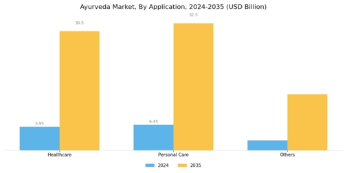Ayurveda Market Segment Image 2