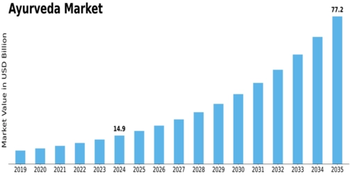 Ayurveda Market Size