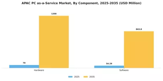 APAC Pc As A Service Market Segment Image 0