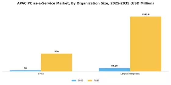 APAC Pc As A Service Market Segment Image 1