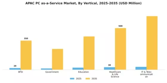 APAC Pc As A Service Market Segment Image 2