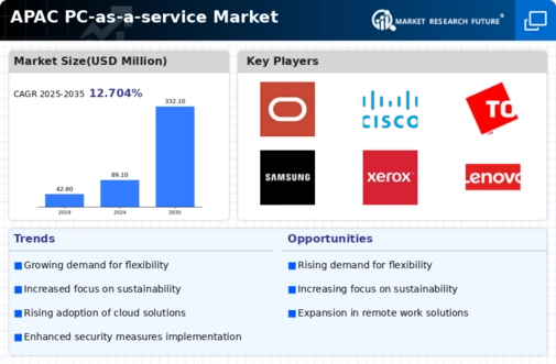 APAC Pc As A Service Market Infographic