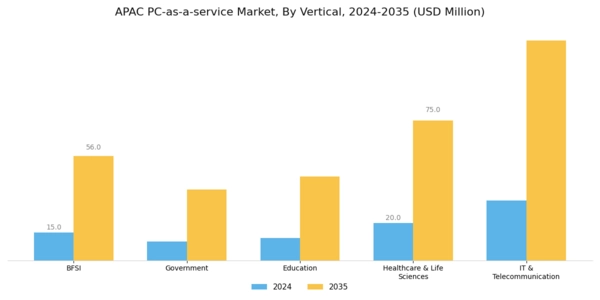 APAC Pc As A Service Market Segment Image 2