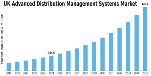 UK Advanced Distribution Management Systems Market Size