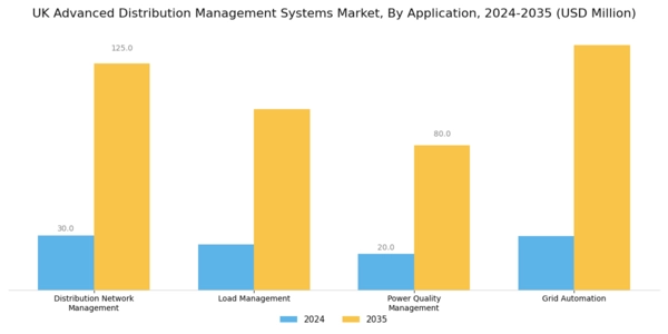 UK Advanced Distribution Management Systems Market Segment Image 0