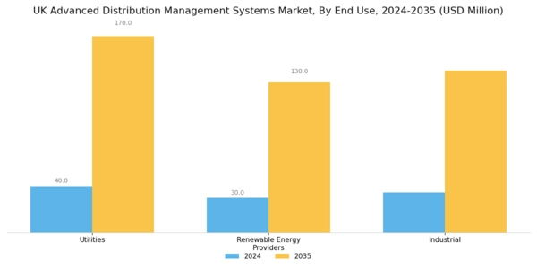 UK Advanced Distribution Management Systems Market Segment Image 3