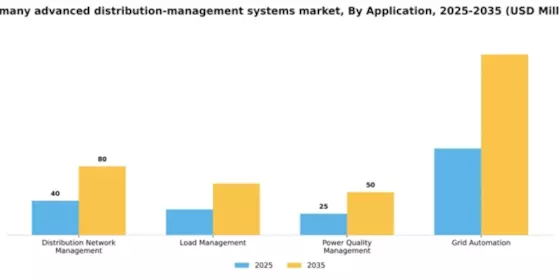 Germany Advanced Distribution Management Systems Market Segment Image 0