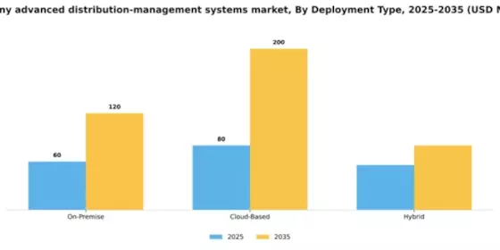 Germany Advanced Distribution Management Systems Market Segment Image 2