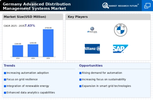 Germany Advanced Distribution Management Systems Market Infographic