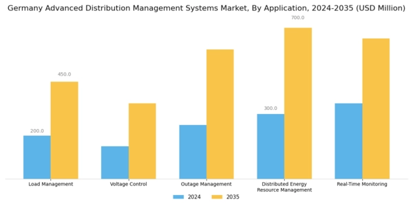 Germany Advanced Distribution Management Systems Market Segment Image 0