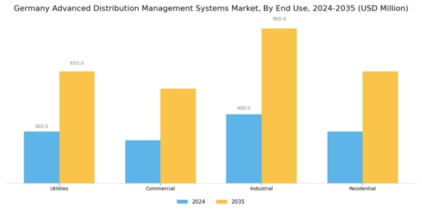 Germany Advanced Distribution Management Systems Market Segment Image 1