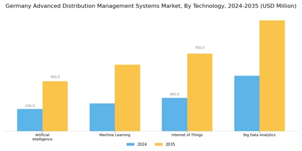 Germany Advanced Distribution Management Systems Market Segment Image 4