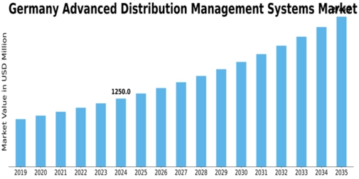 Germany Advanced Distribution Management Systems Market Size