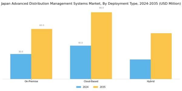 Japan Advanced Distribution Management Systems Market Segment Image 1