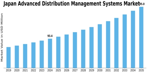 Japan Advanced Distribution Management Systems Market Size
