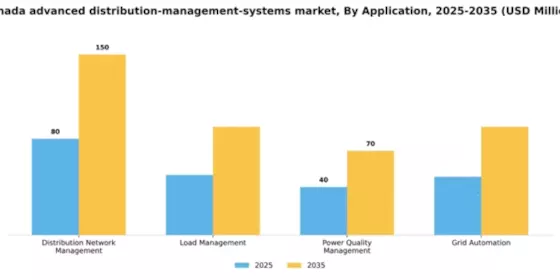 Canada Advanced Distribution Management Systems Market Segment Image 0