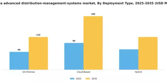 Canada Advanced Distribution Management Systems Market Segment Image 2
