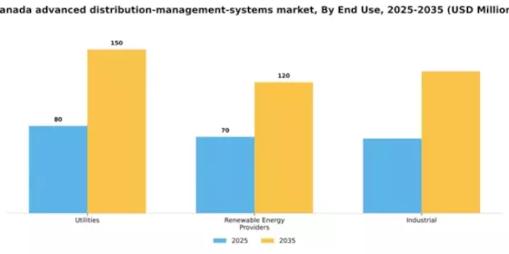 Canada Advanced Distribution Management Systems Market Segment Image 3