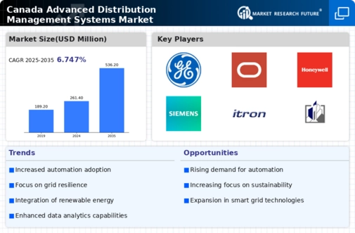 Canada Advanced Distribution Management Systems Market Infographic