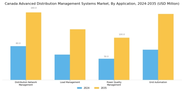 Canada Advanced Distribution Management Systems Market Segment Image 0
