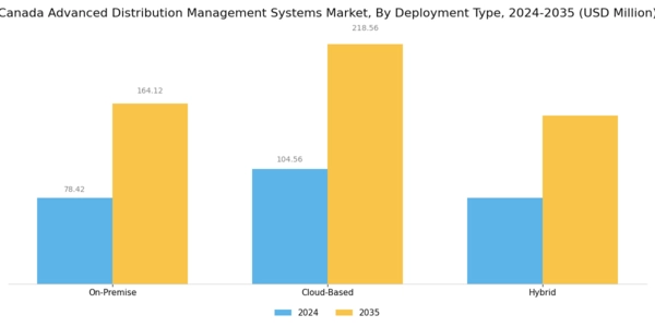 Canada Advanced Distribution Management Systems Market Segment Image 1