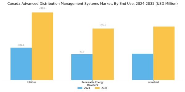 Canada Advanced Distribution Management Systems Market Segment Image 3