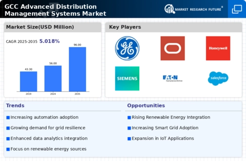 GCC Advanced Distribution Management Systems Market Infographic