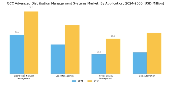 GCC Advanced Distribution Management Systems Market Segment Image 0