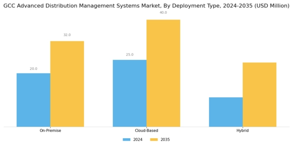 GCC Advanced Distribution Management Systems Market Segment Image 1
