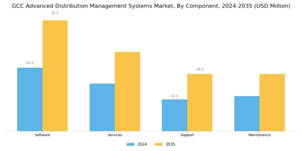 GCC Advanced Distribution Management Systems Market Segment Image 2