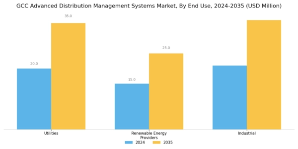 GCC Advanced Distribution Management Systems Market Segment Image 3