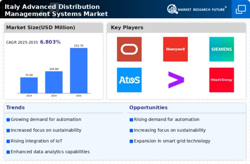 Italy Advanced Distribution Management Systems Market Infographic