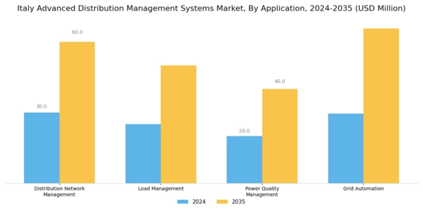 Italy Advanced Distribution Management Systems Market Segment Image 0
